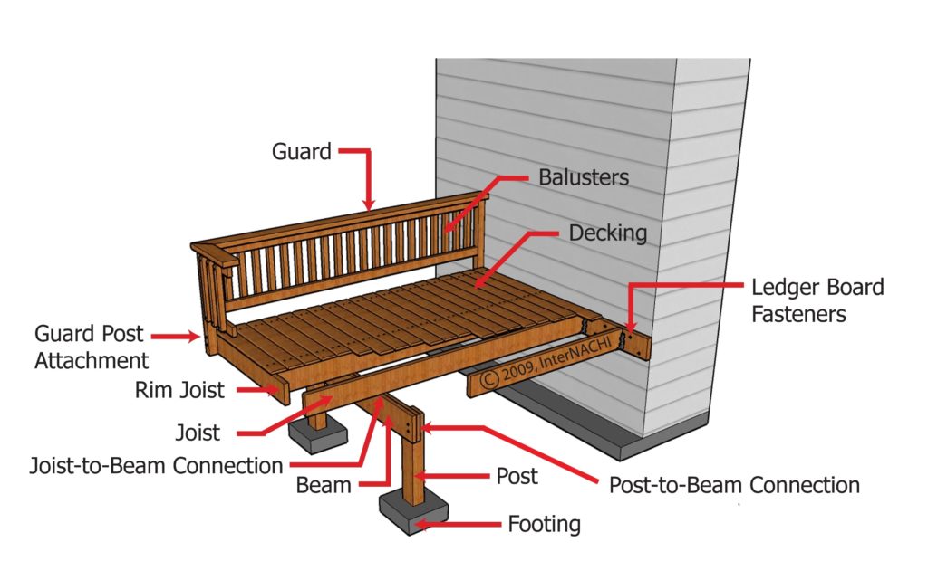 A diagram of the different components of a deck. Including decking, balusters, guard railing, joints, beams and posts.