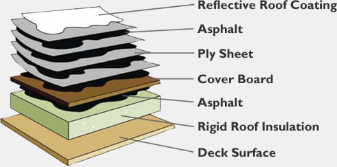 Side view diagram of a roofing layer system. Deck surface, rigid roof insulation, asphalt, cover board, ply sheet, asphalt, and reflective roof coating