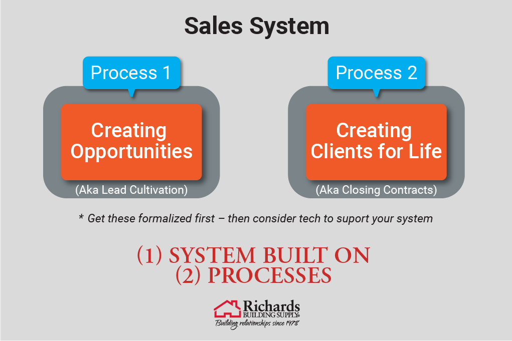 Richards-Marketing-Systems chart