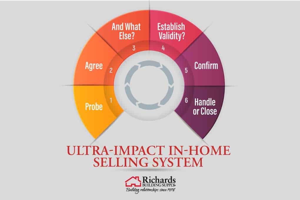 Richards home selling system six-step graphic.