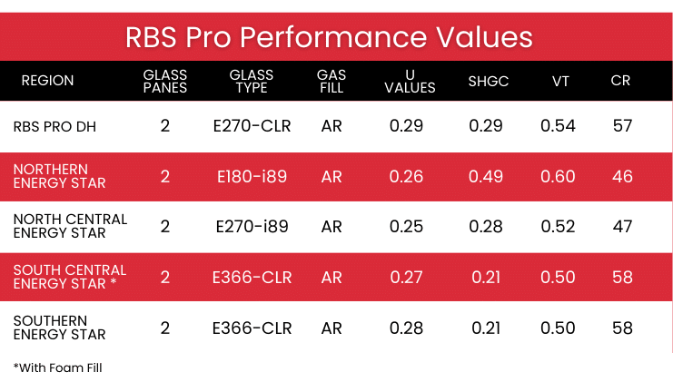 RBS Pro Performance Value grid